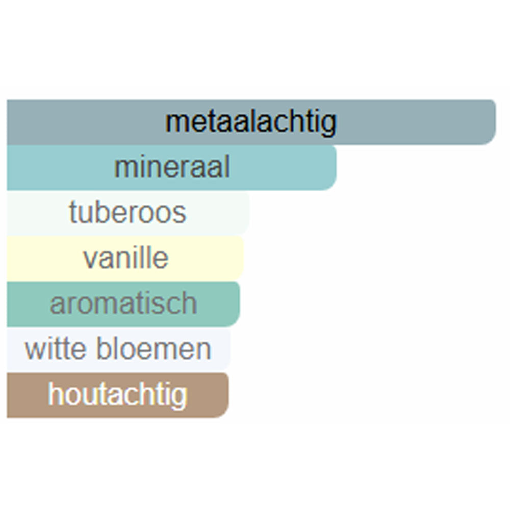 Parfumsamples_Noten_2787_Sonar