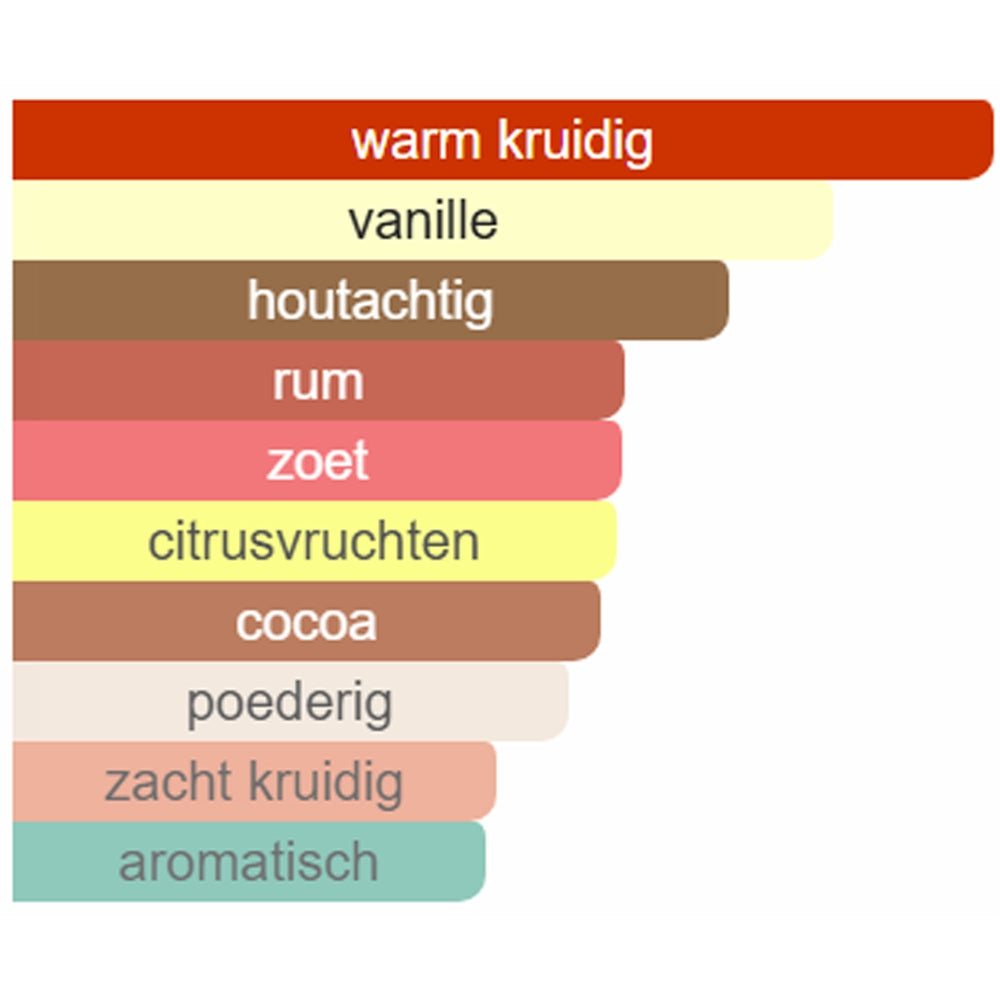 Parfumsamples_Noten_Dior_Vanilla_Diorama